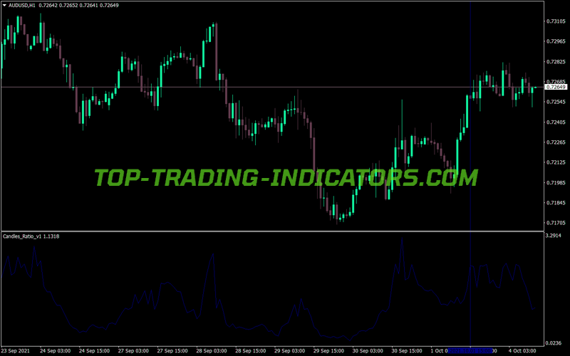 Candles Ratio MT4 Indicator
