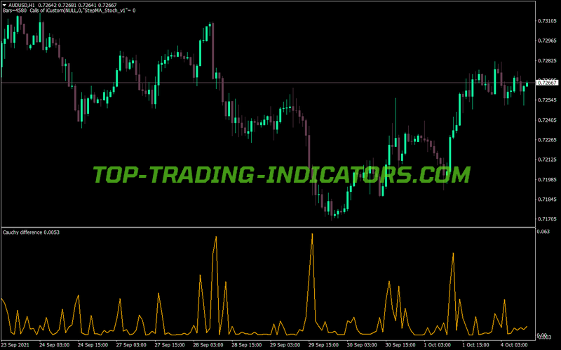 Cauchy Difference MT4 Indicator