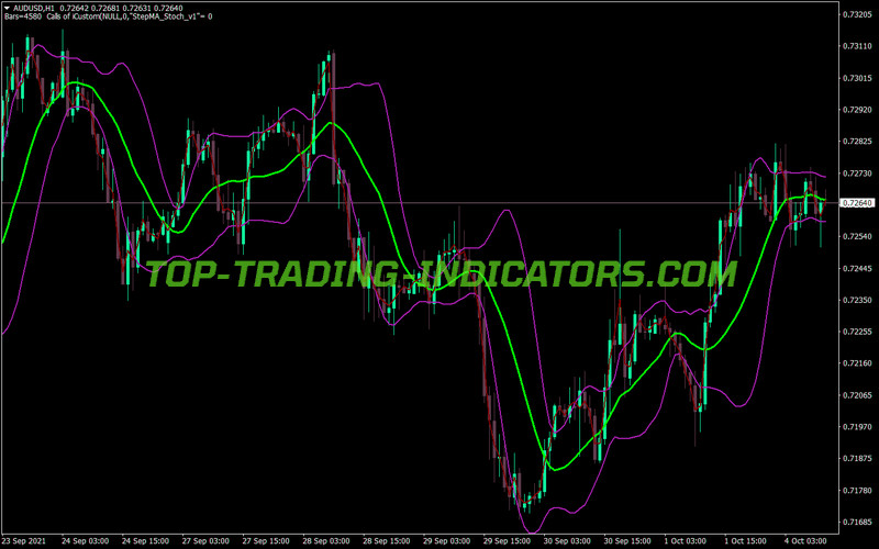Cci Chart Edition MT4 Indicator
