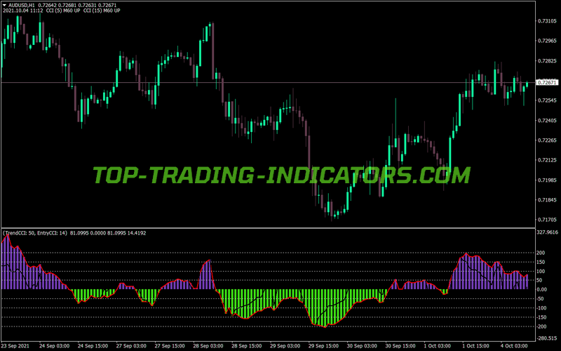 Cci Double Ema MT4 Indicator