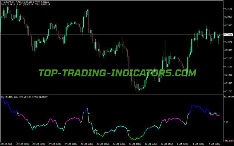 Cci Filter Levels MT4 Indicator