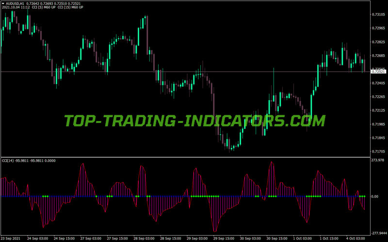 Cci Squeeze Trading MT4 Indicator