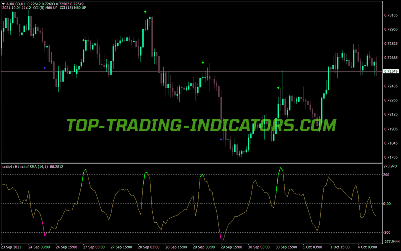 Cci Study Nrp MTF MT4 Indicator