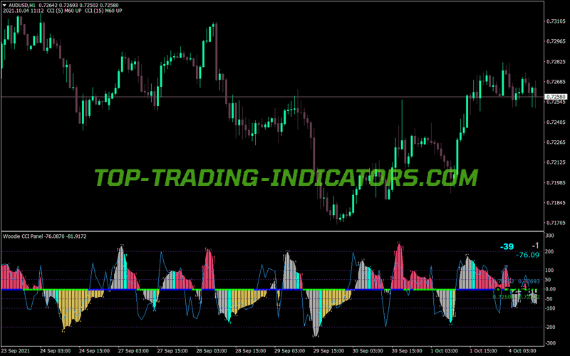 Cci Woodie Panel Heart MT4 Indicator