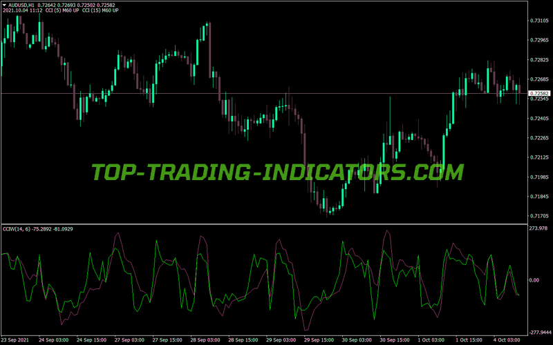 Cci Woodies MT4 Indicator
