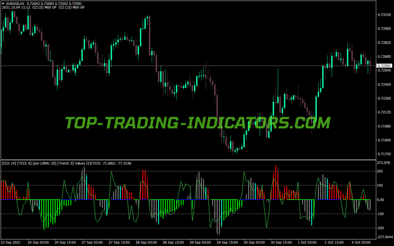 Cci Woodies Lnx MT4 Indicator