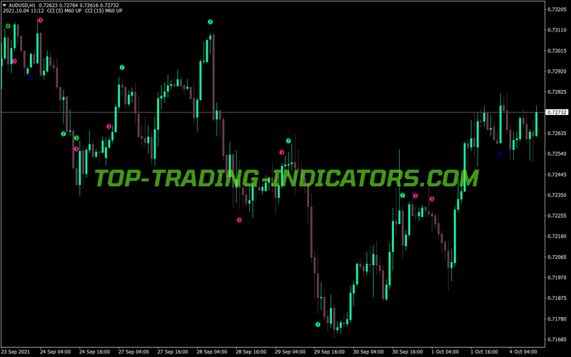 Cci Woodies Paterns V1 MT4 Indicator