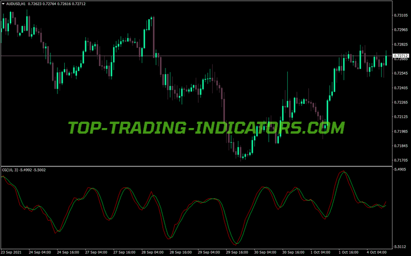 Center Gravity MT4 Indicator