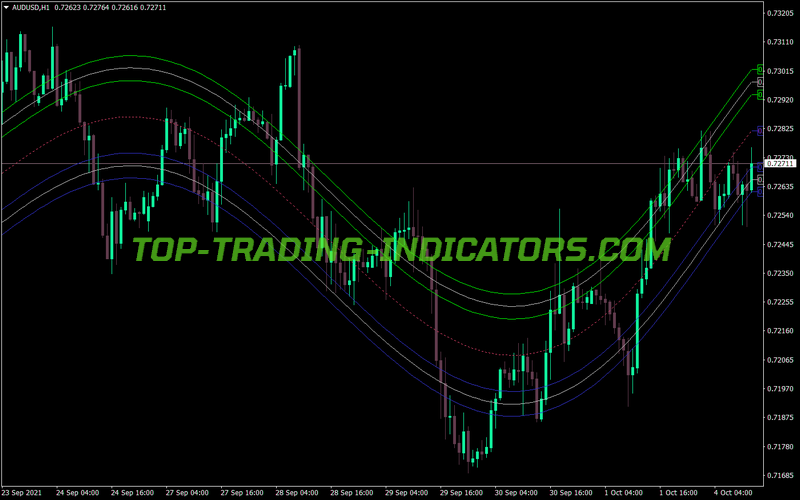 Centre of Gravity V2 MT4 Indicator