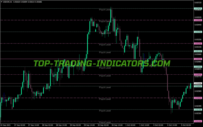 Ch Sweet Spots MT4 Indicator