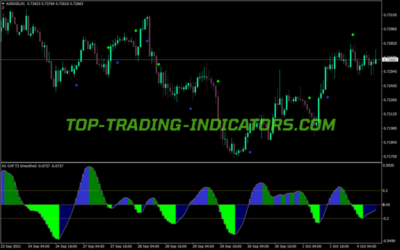 Chaikin Money Flow Team Trader Nmc MT4 Indicator