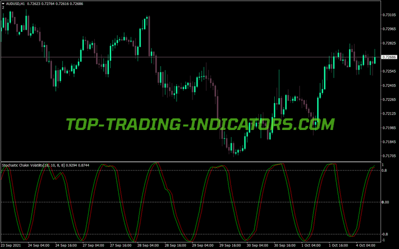 Chaikin Volatility Stochastic MT4 Indicator