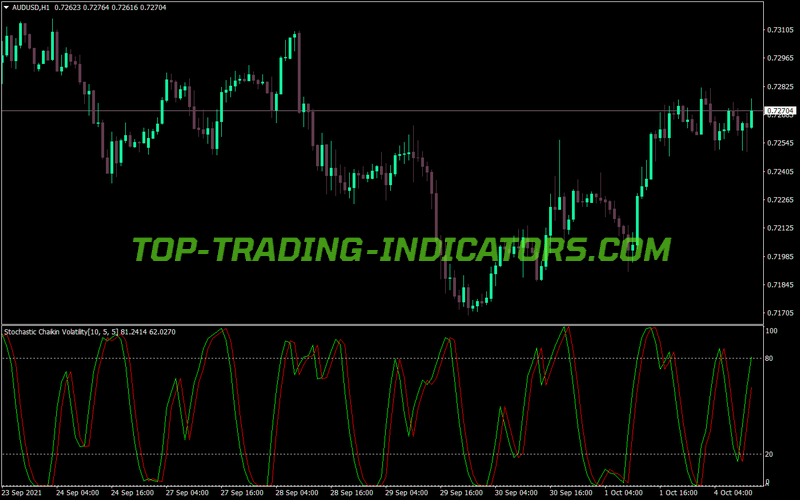 Chaikinis Volatility Stochastic M2 MT4 Indicator