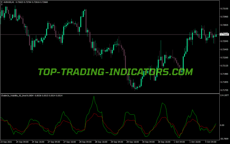 Chaikins Volatility Lines MT4 Indicator