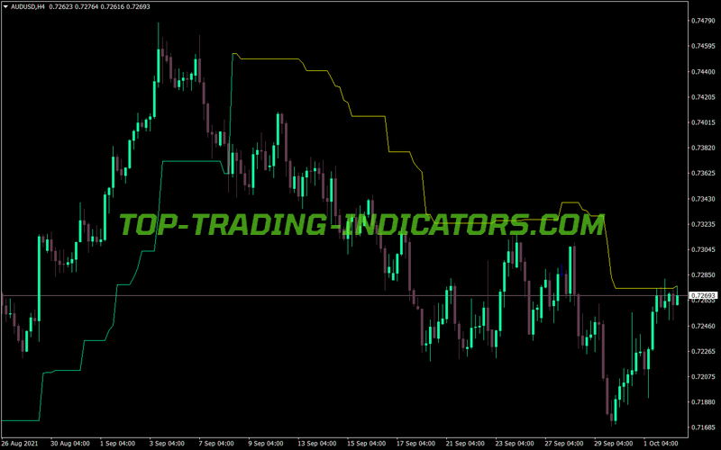 Chandelier Exit Trading MT4 Indicator