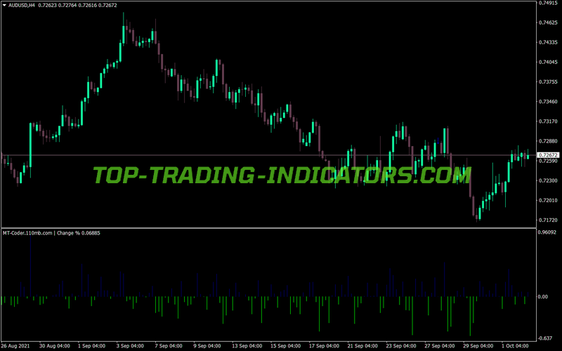 Change Percentage MT4 Indicator