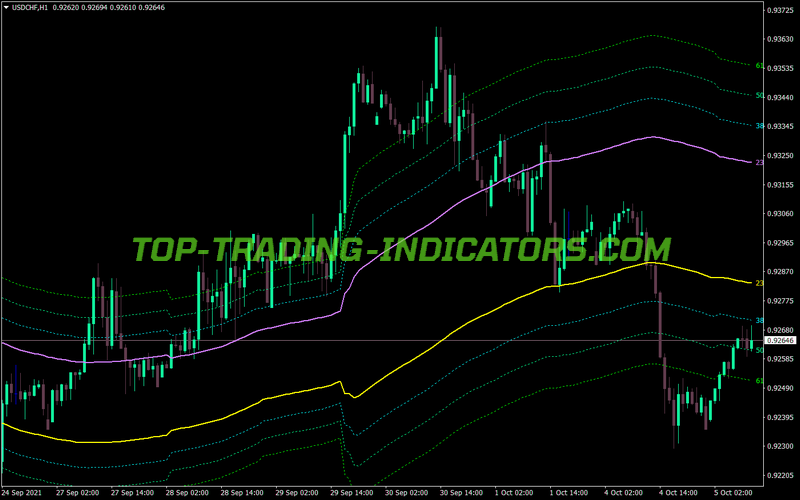 Channels Fibo MTF MT4 Indicator