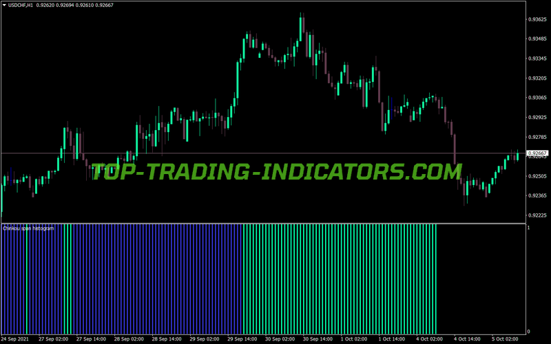 Chinkou Span Histogram MT4 Indicator