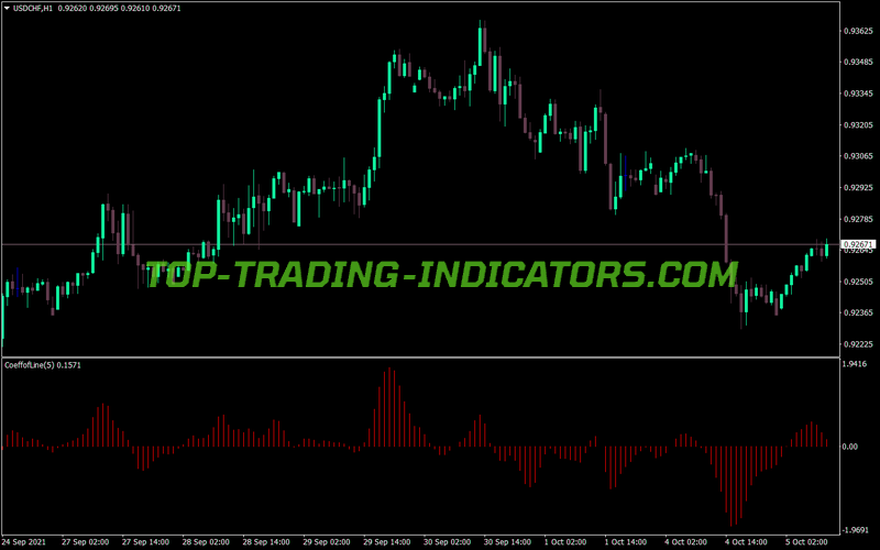 Coeffofline MT4 Indicator