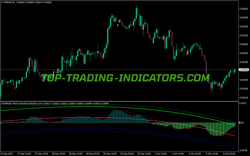 Cog MACD MT4 Indicator