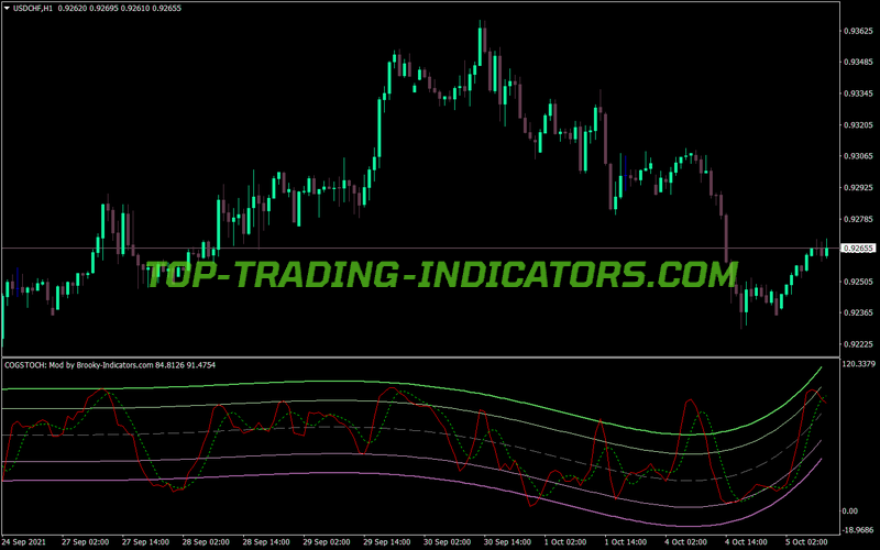 Cog Stochastic MT4 Indicator