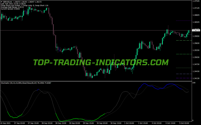 Color Stochastic Pivot Version MT4 Indicator