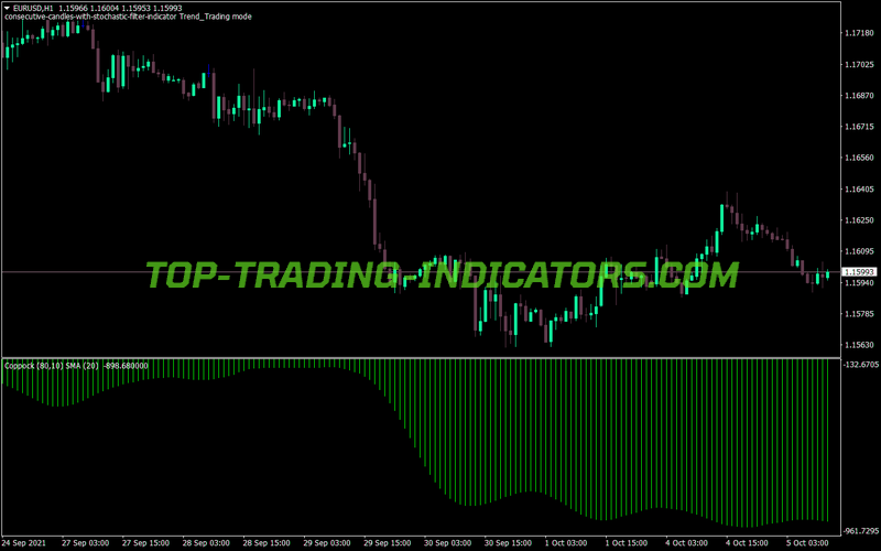 Coppock MT4 Indicator