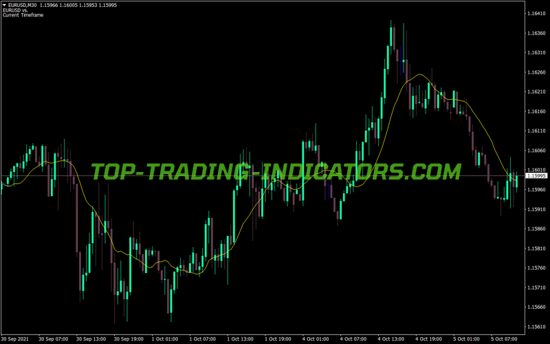 Correlation MA MTF MT4 Indicator