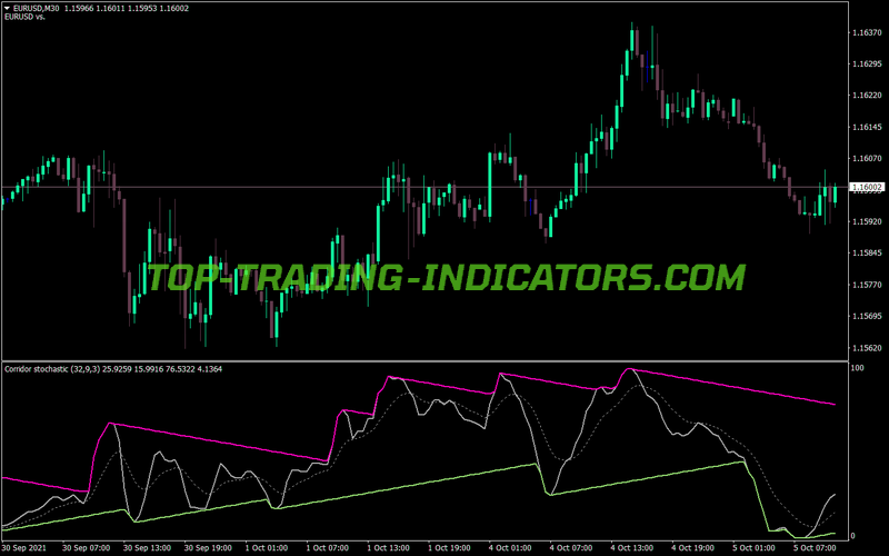 Corridor Stochastic Amp Alerts MT4 Indicator