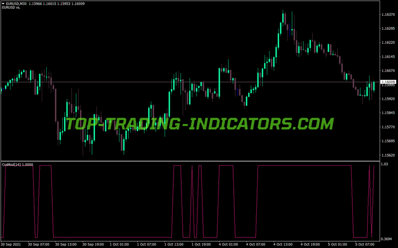 Cosmod MT4 Indicator
