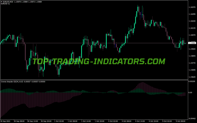 Cronex Impulse Cd MT4 Indicator