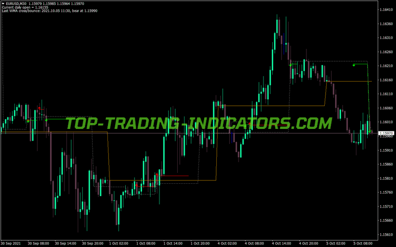 Cross Daily Open MT4 Indicator