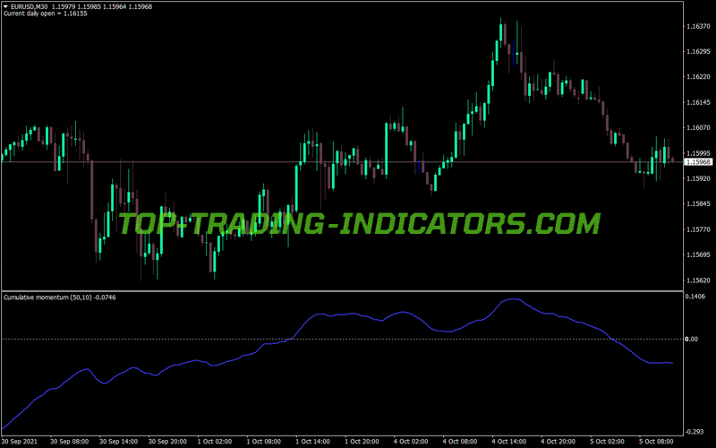 Cumulative Momentum Line MT4 Indicator