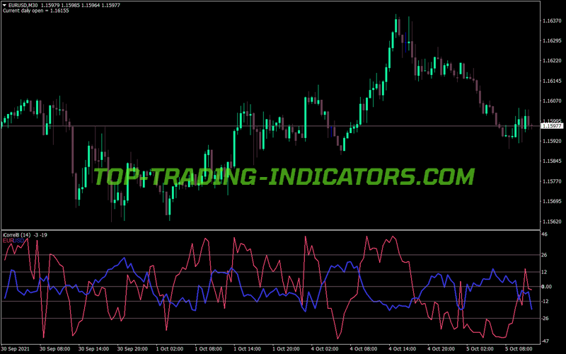 Currency Correlation MT4 Indicator