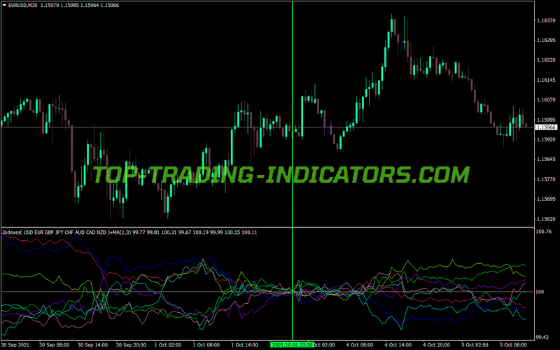 Currency Indices Information MT4 Indicator