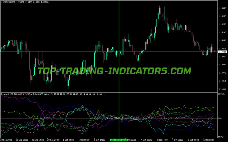 Currency Indices Information Indicator