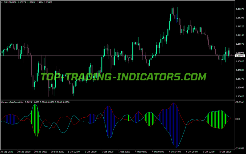 Currency Pairs Correlation MT4 Indicator