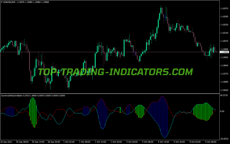 Currency Pairs Correlation Indicator