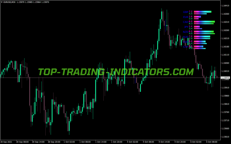 Currency Power Meter Notes MT4 Indicator