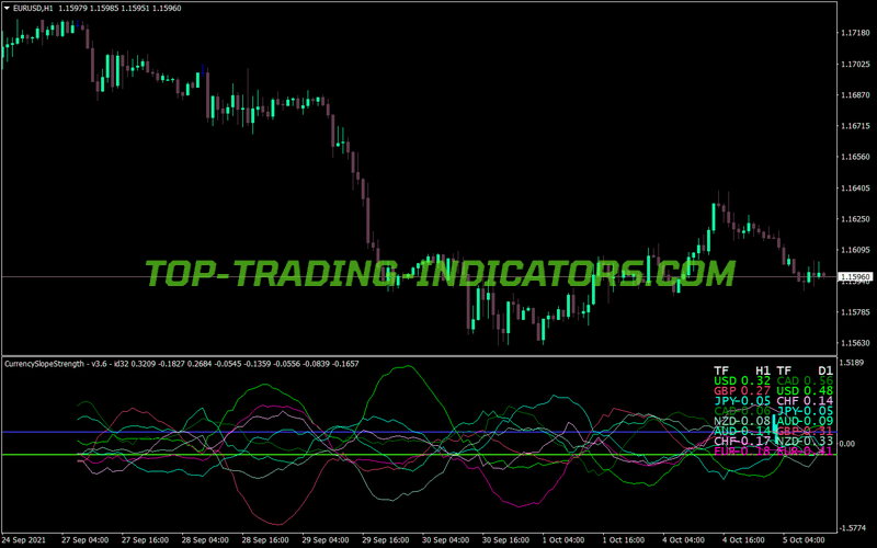 Currency Slope Strength Alerts MT4 Indicator