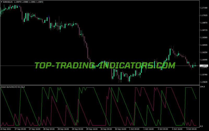 Custom Aroon MT4 Indicator