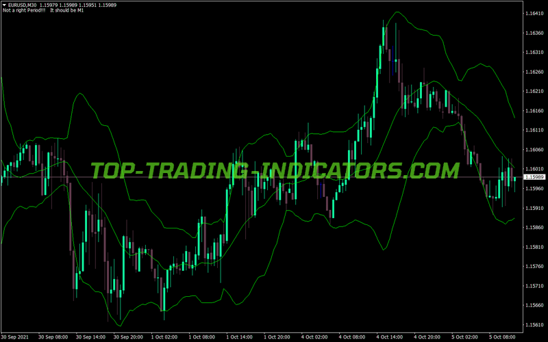 Custom Bollinger Bands MT4 Indicator