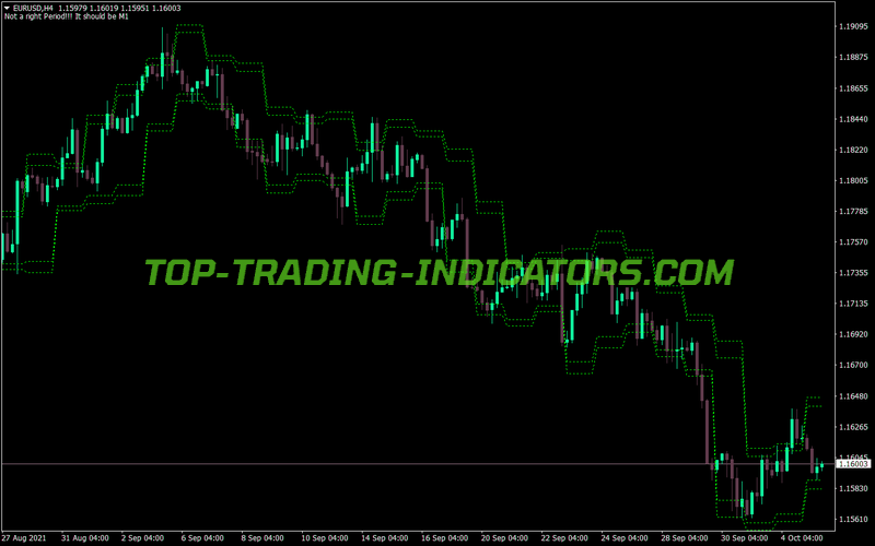 Custom Resistance Support MT4 Indicator