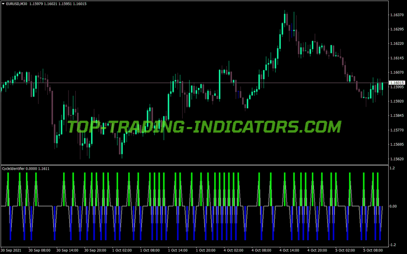 Cycle Identifier MT4 Indicator