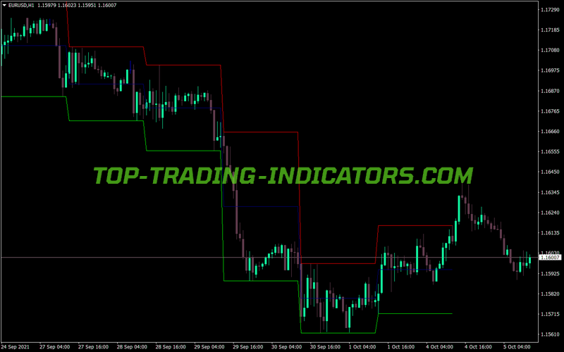 Daily Channel Trading MT4 Indicator