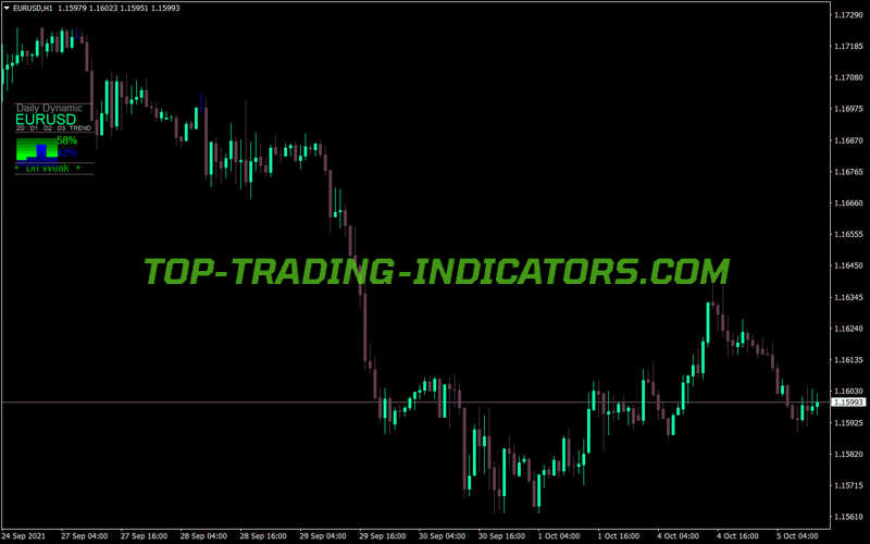 Daily Dynamic Trend Multi Currencies MT4 Indicator