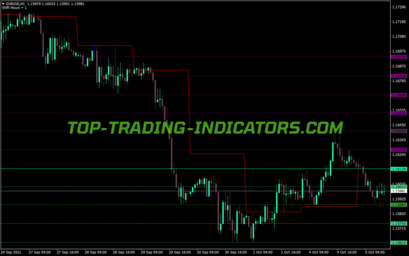 Dailypivot Shift MT4 Indicator