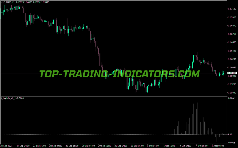 Day Bulls Trading MT4 Indicator