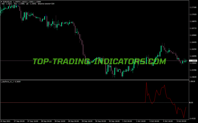 Day Force MT4 Indicator