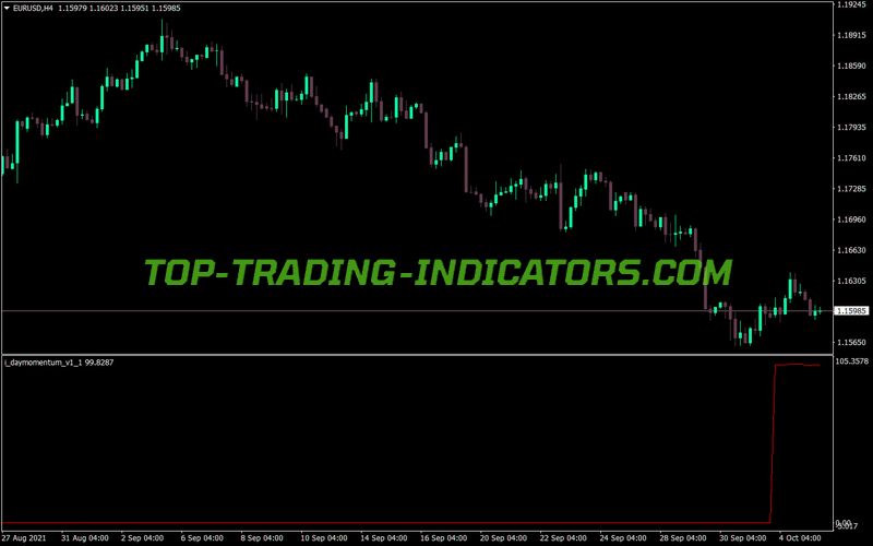 Day Momentum MT4 Indicator